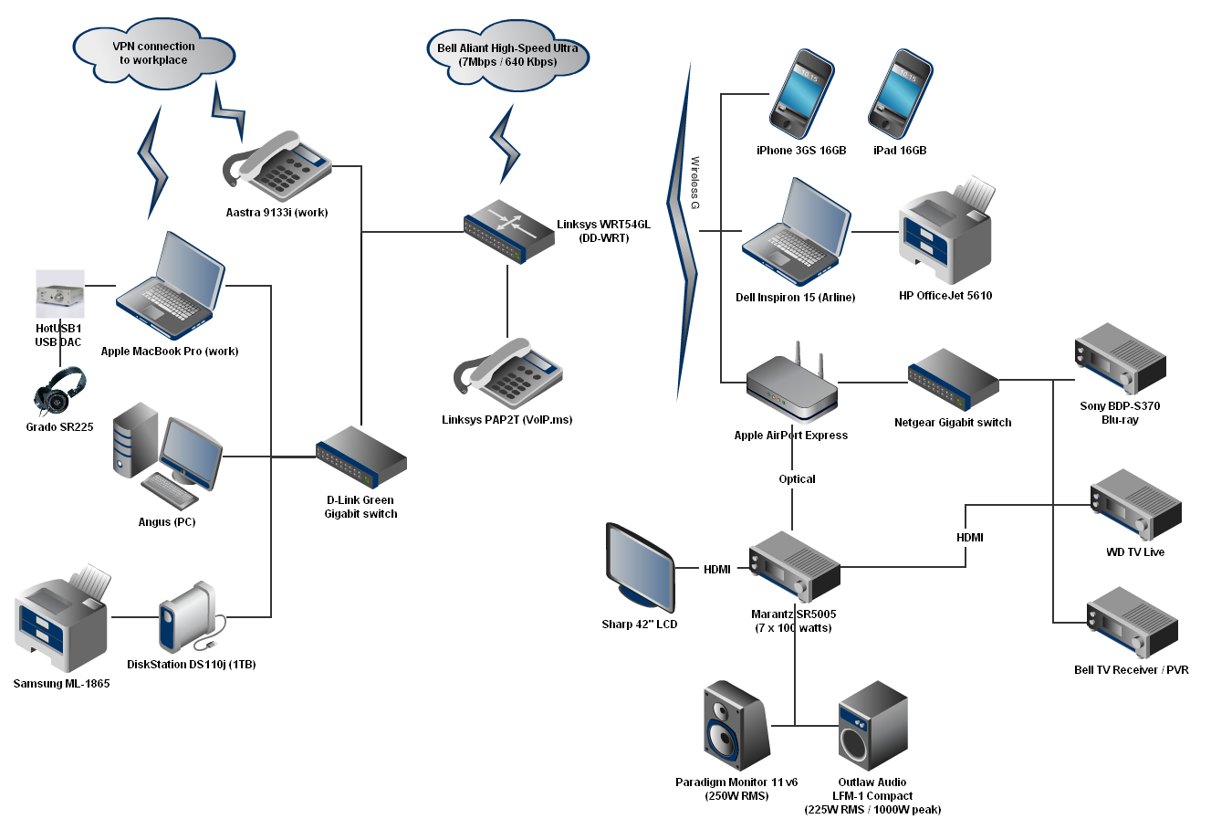 Home network/multimedia topology